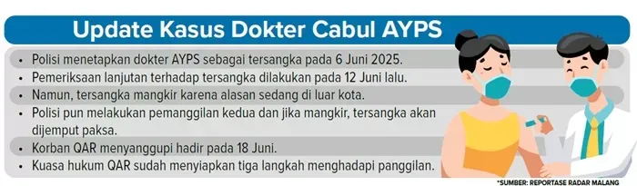 Mangkir dari Pemeriksaan, Polresta Malang Siap Jemput Paksa Dokter AYPS