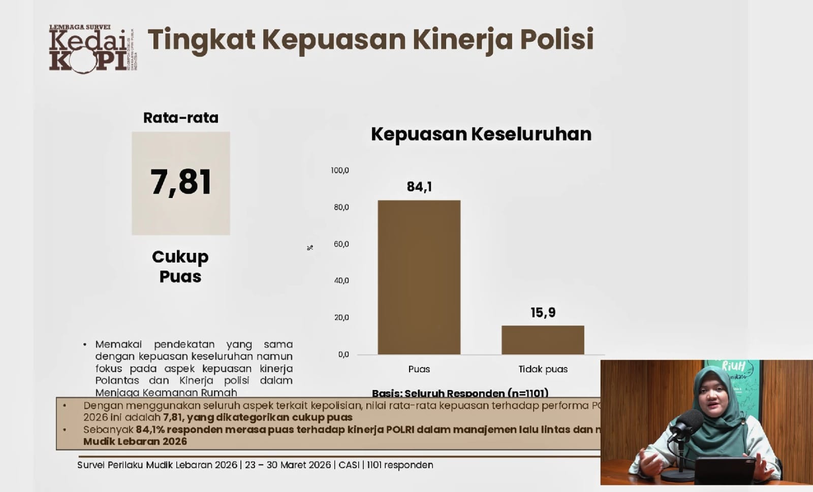 Mayoritas Warga Apresiasi Penanganan Mudik Lebaran 2026, Kepuasan Capai 88,8 Persen